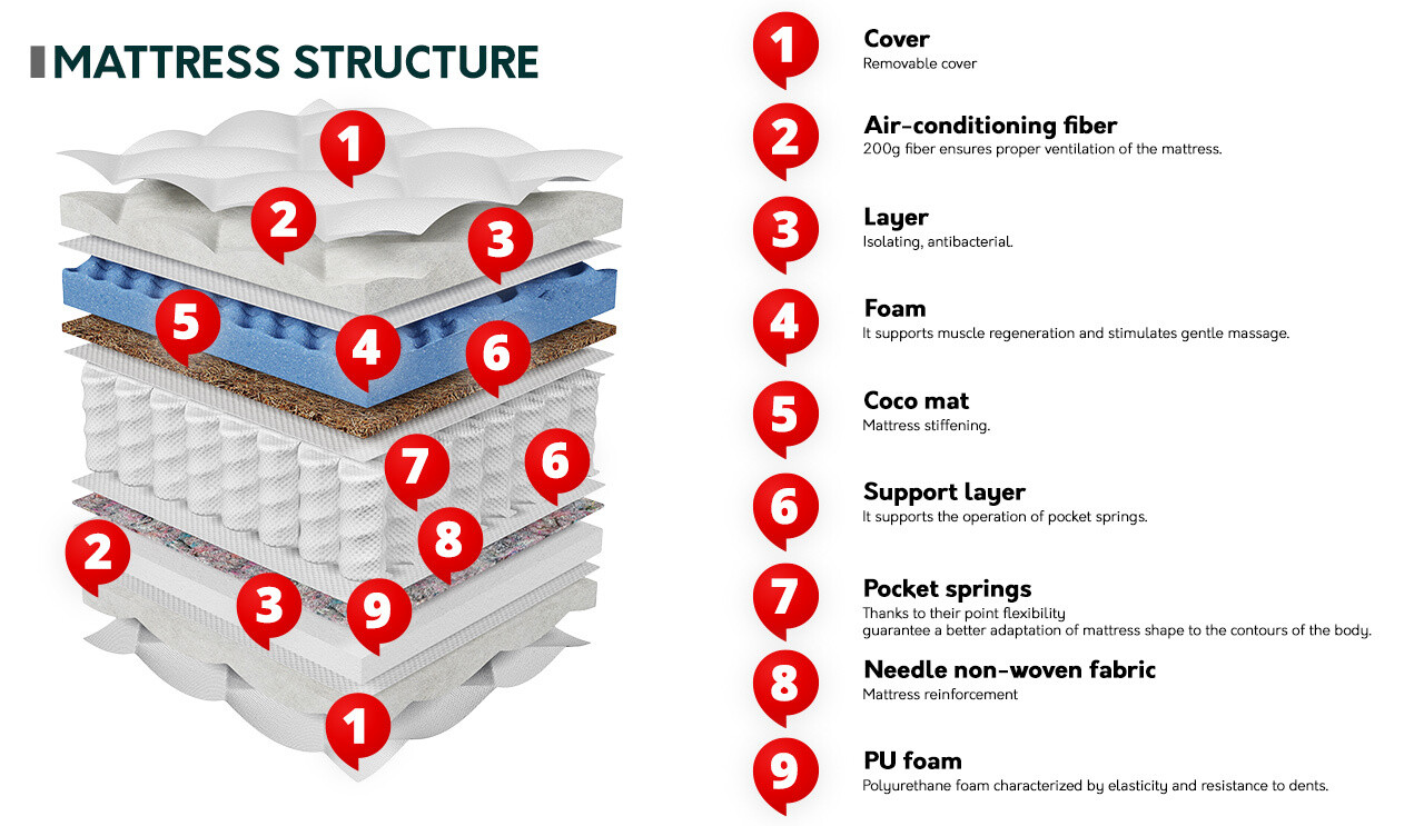 Matratze ComfiDream Somnus