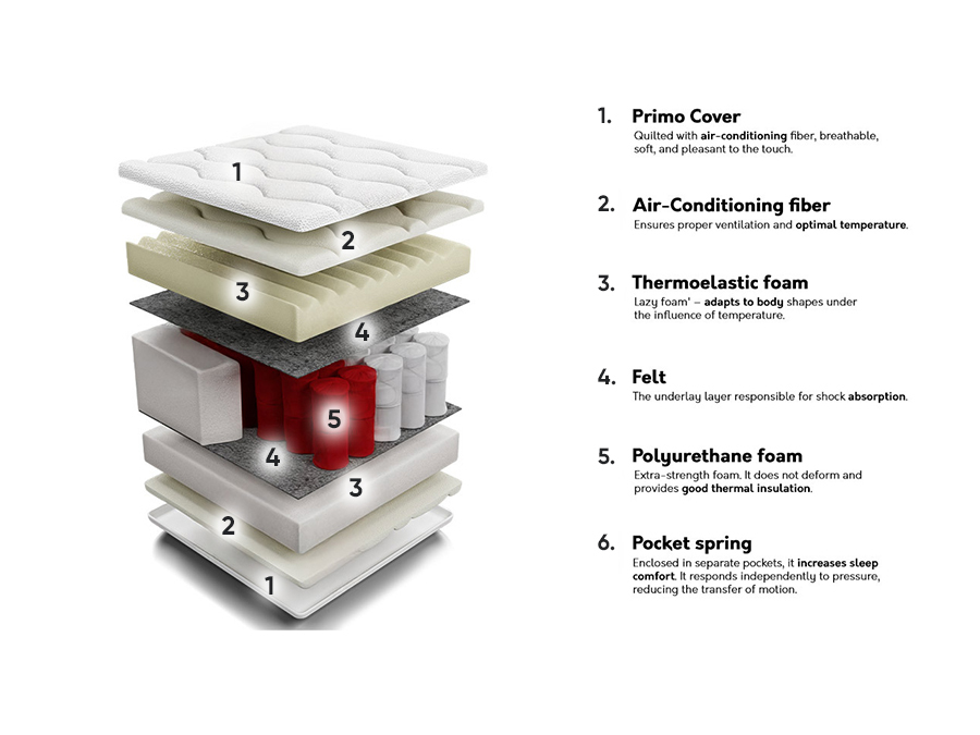 Matratze ComfiDream Memory Comfort