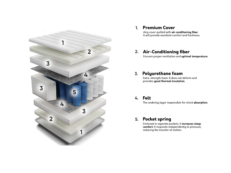 Matratze ComfiDream Premium